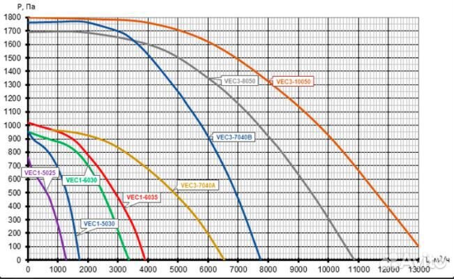 Вентилятор канальный прямоугольный VEC1- 5025