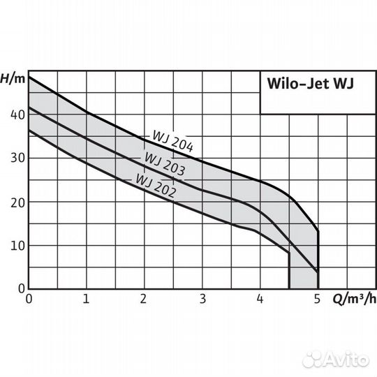 Насос поверхностный Wilo WJ-204-X-EM