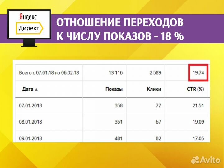 Яндекс Директ. Настройка, ведение. Реклама