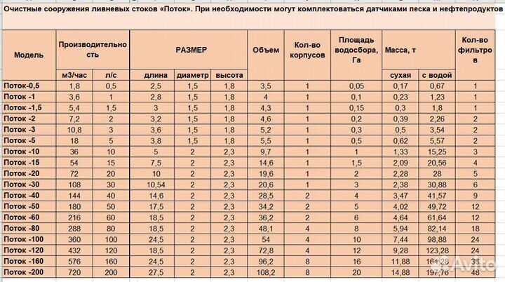 Система очистки стоков для АЗС и автомойки