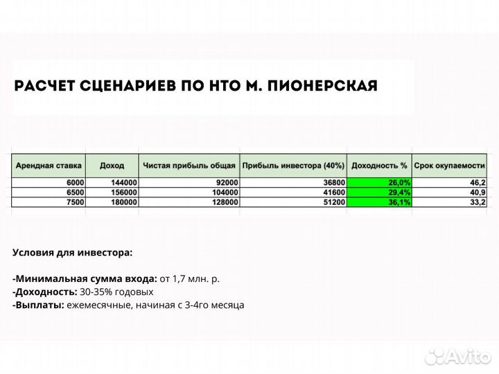 Инвестиции в готовый арендный бизнес на павильонах