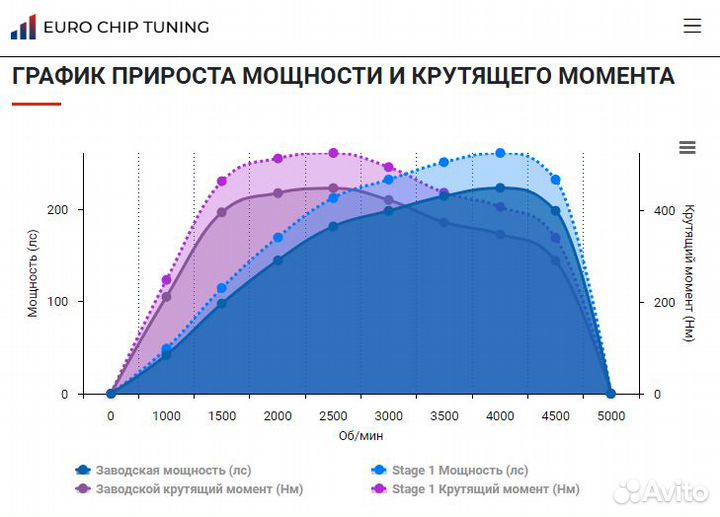 Чип тюнинг BMW 3 series 325d F30 224 лс B47D20