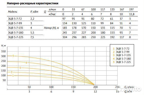 Насос погружной скважинный Unipump эцв 5-7-180
