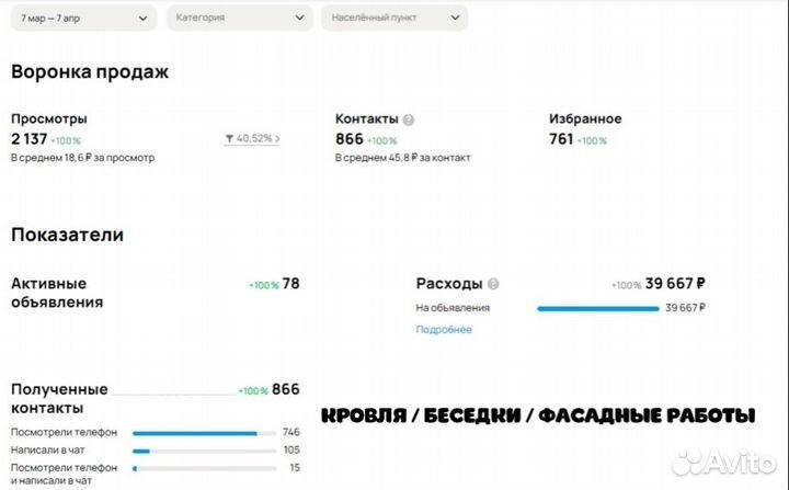 Авитолог - маркетолог, результат с первого дня