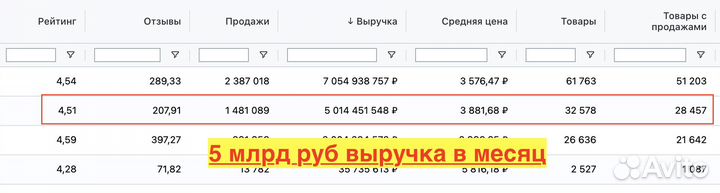 Прибыль от 400 годовых - Инвестиции в WB