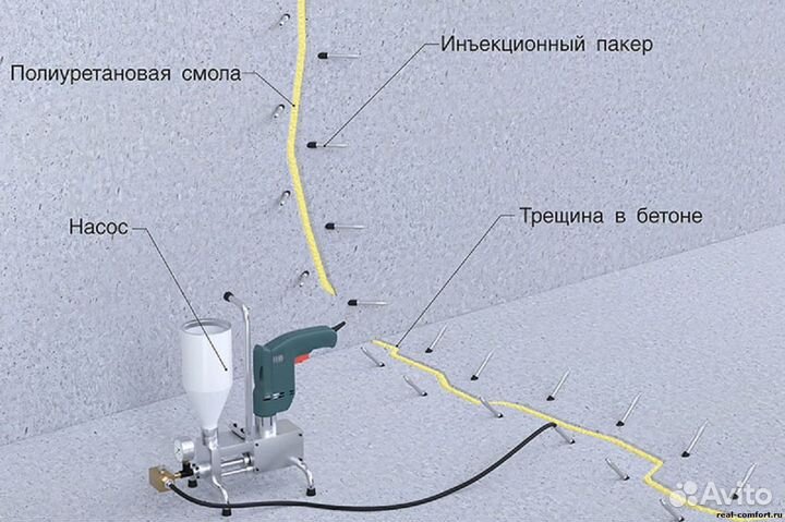 Пенепурфом 1К инъекционная гидроизоляция