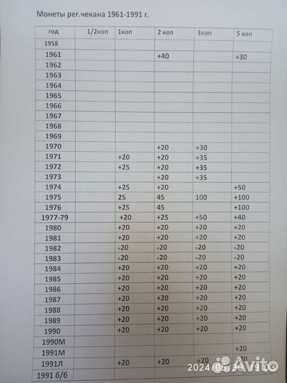 Монеты СССР-1961-1991год