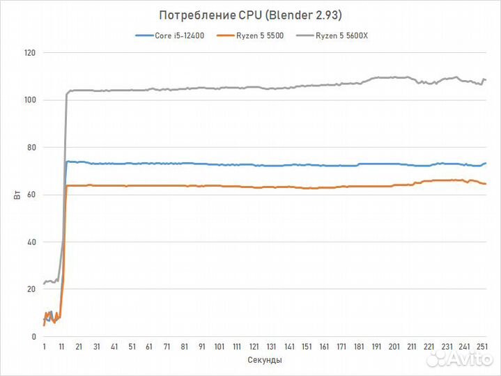 AMD Ryzen 3/5/7новый