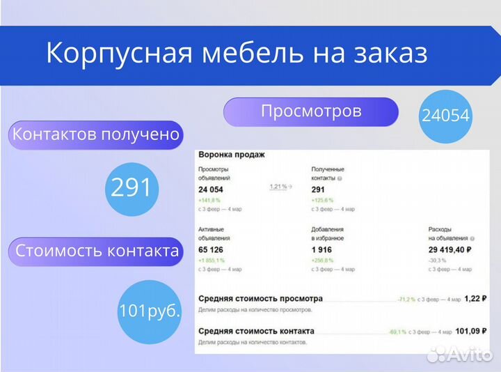 Услуги авитолога. Менеджер по продажам на Авито