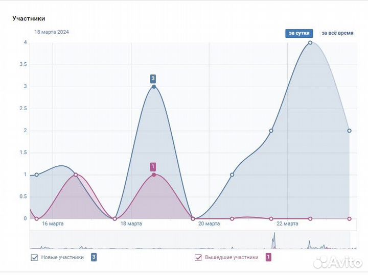 Экспресс настройка таргета вк