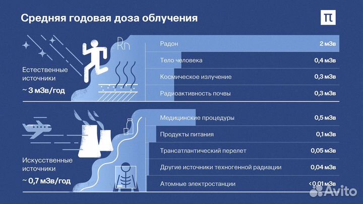 Проверка электромагнитного и радиоактивного излуче
