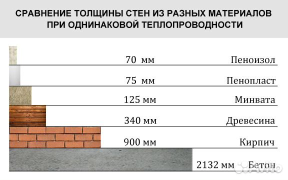 Утепление жилых домов пеноизолом в Волгограде и об