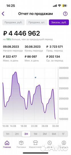 Франшиза магазина Wildberries и Озон под ключ с га
