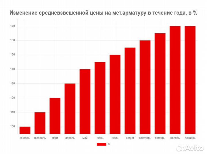 Арматура 25 мм Оптом и в розницу