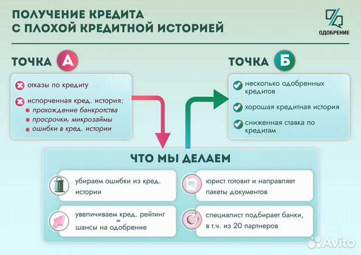 Кредит после банкротства