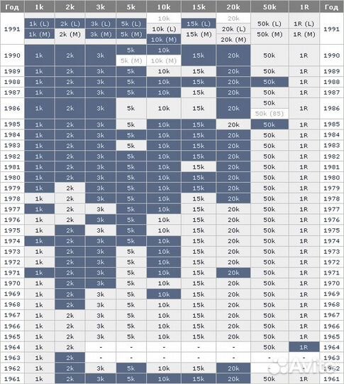 Монеты - Советский Союз