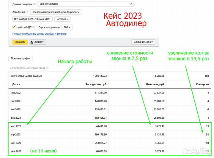 Настройка Яндекс Директ на продажи
