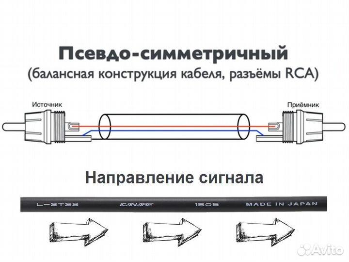 Межблочный кабель Canare RCA