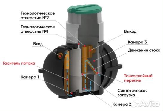 Емкость пластиковая под канализацию септики