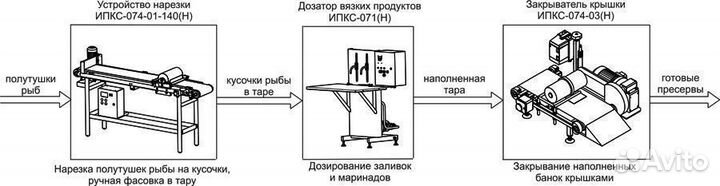 Оборудование для производства рыбных пресервов