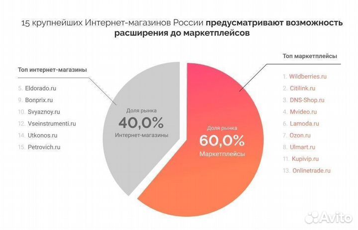 Бизнес без риска, Маркетплейсы, фулфилмент