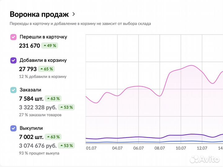 Обучение Wildberries Озон с гарантией результата