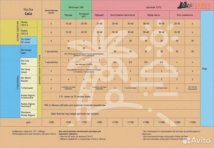 RasTea Coco A+B Удобрение для кокоса 2х1л