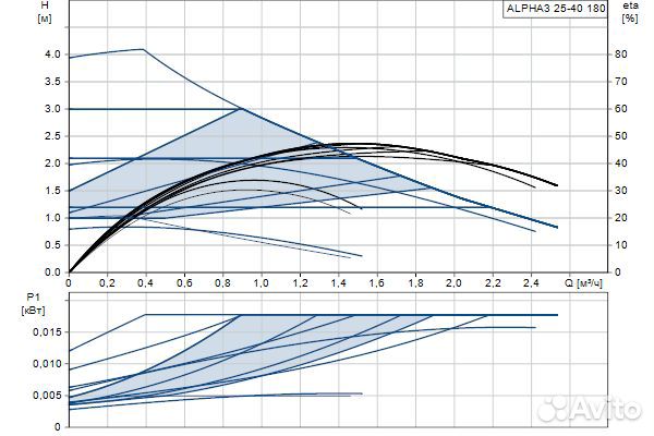 Grundfos alpha3 25-80