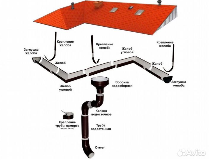 Водосток пвх и металл. Гарантия