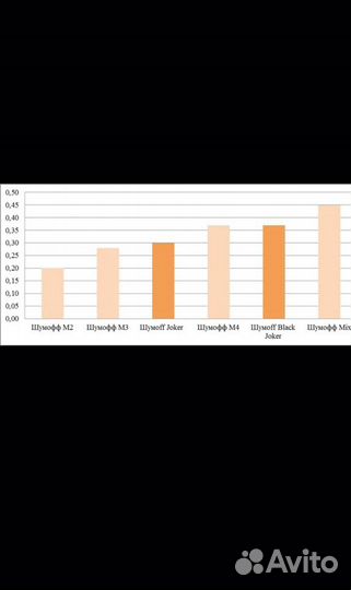 Топовый вибродемпфер Шумофф Joker