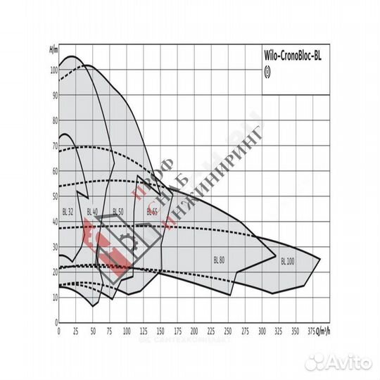 Насос BL 50/150-5,5/2 PN16 3х400В/50 Гц Wilo 27862