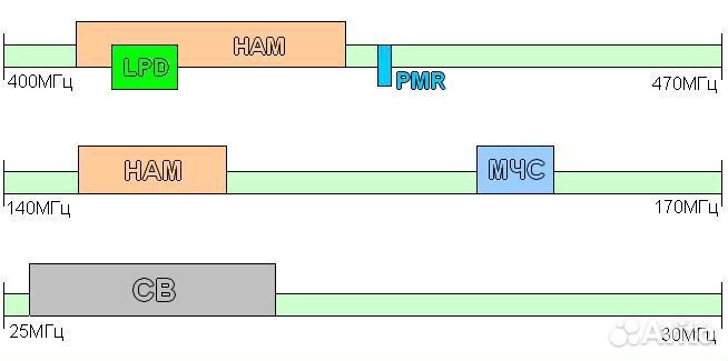 Настройка и программирование радиостанций (раций)