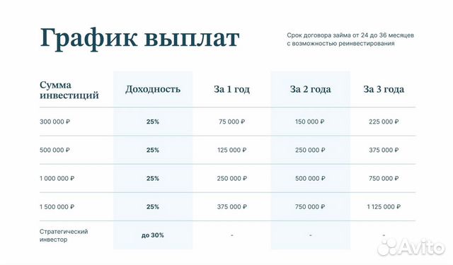 Пассивный доход инвестиции в готовый бизнес