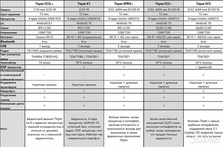 Магнитола Hummer H3 Teyes