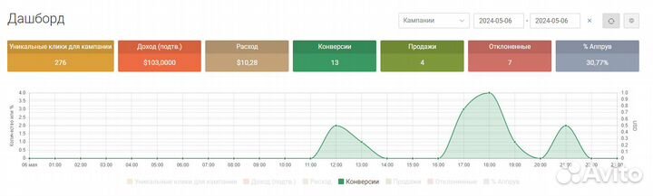 Арбитраж трафика (Нутра)