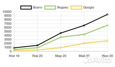 Сео (SEO) продвижение и разработка сайтов