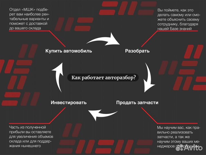 Готовый бизнес по продаже запчастей