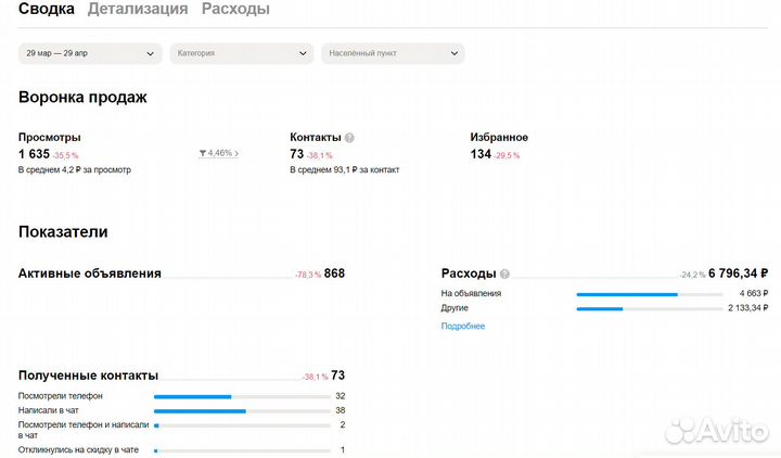 Авитолог/Услуги авитолога/Реклама на Авито