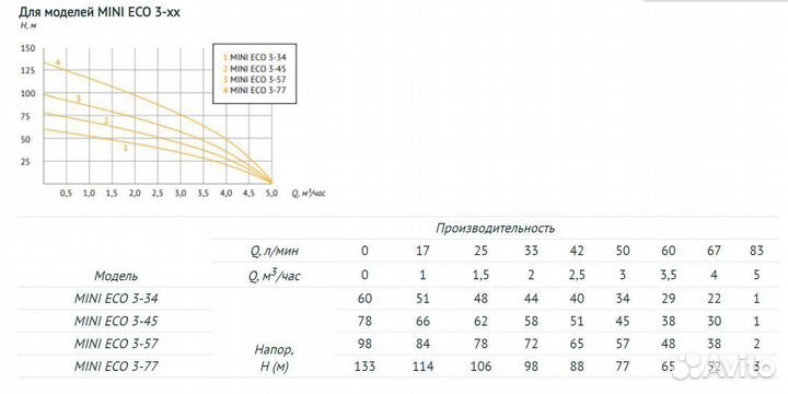 Насос погружной скважинный Unipump Mini Eco 3-34