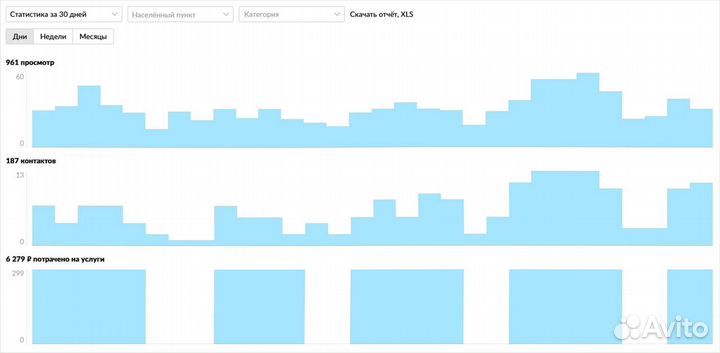 Авитолог / Продвижение на Авито