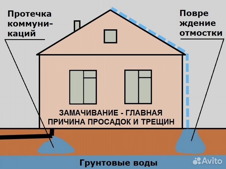Укрепляем фундамент дома от трещин правильно
