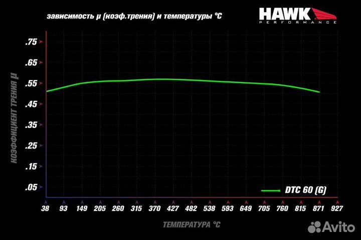 Колодки тормозные HB665G.577 hawk DTC-60 Porsche з