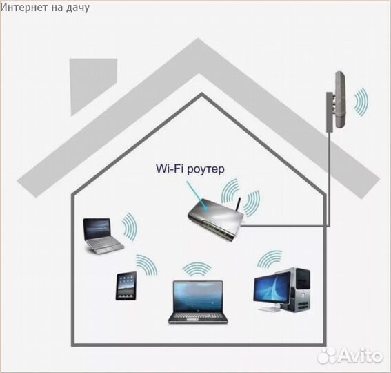 Интернет на дачу/ wifi в загородный дом