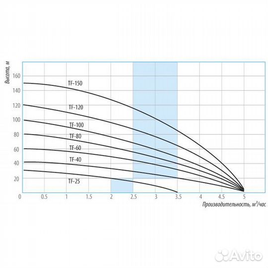Насос скважинный центробежный Belamos TF-100