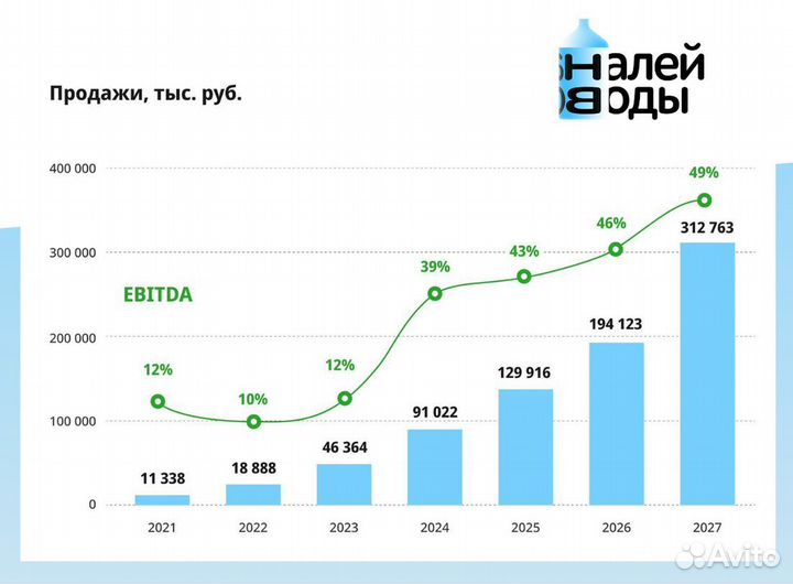Инвестиции в сеть терминалов продажи чистой воды