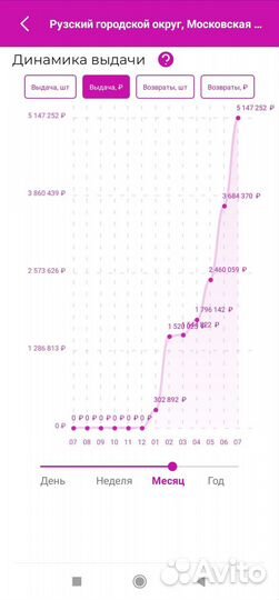 Продается пункт выдачи заказов wildberries