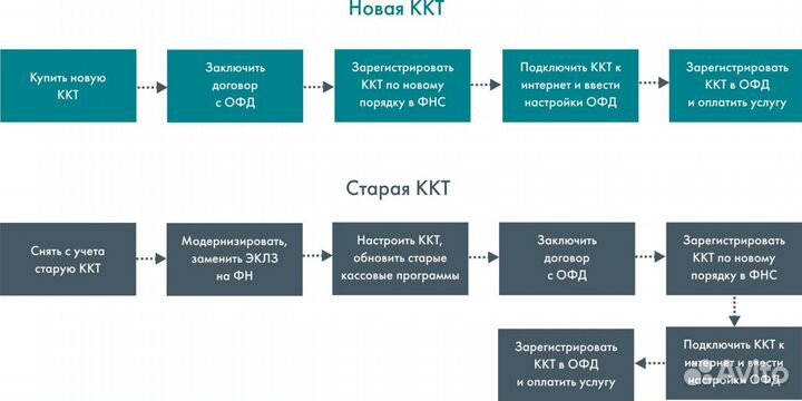 Комплексная регистрация онлайн кассы в фнс по 54фз