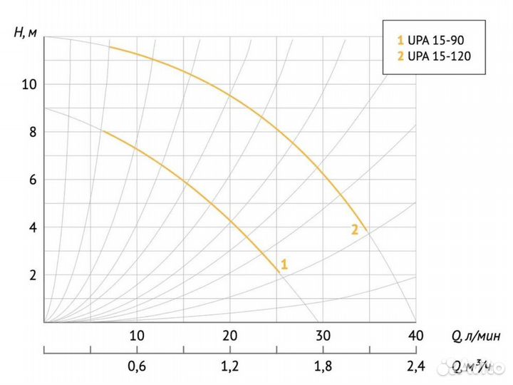 Циркуляционный насос Unipump UPA 15-120