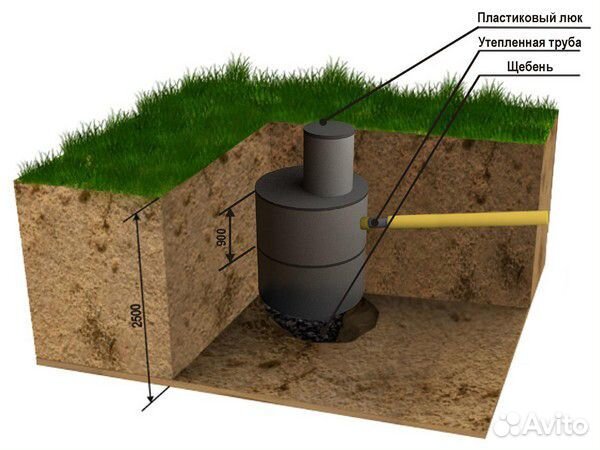 Чем отличается септик от выгребной ямы