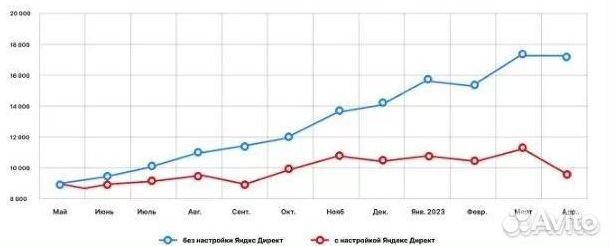 Продвижение сайтов. Создание сайтов под ключ